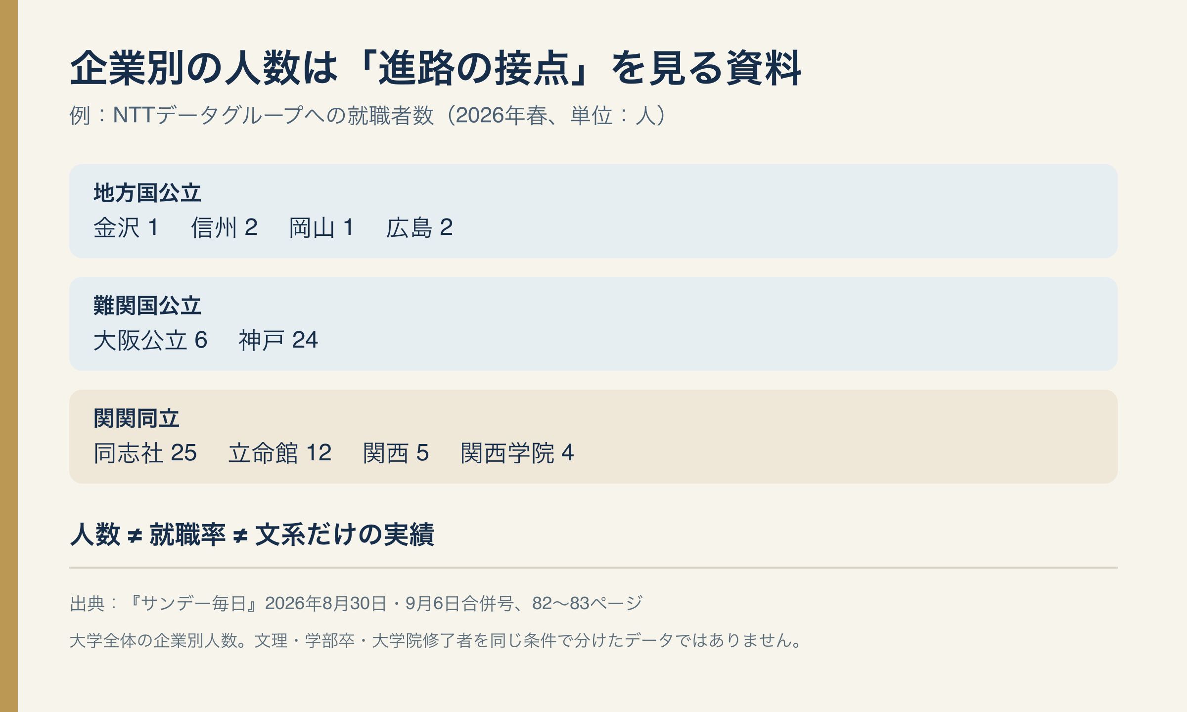 NTTデータグループの大学別就職者数。金沢1、信州2、岡山1、広島2、大阪公立6、神戸24、同志社25、立命館12、関西5、関西学院4人