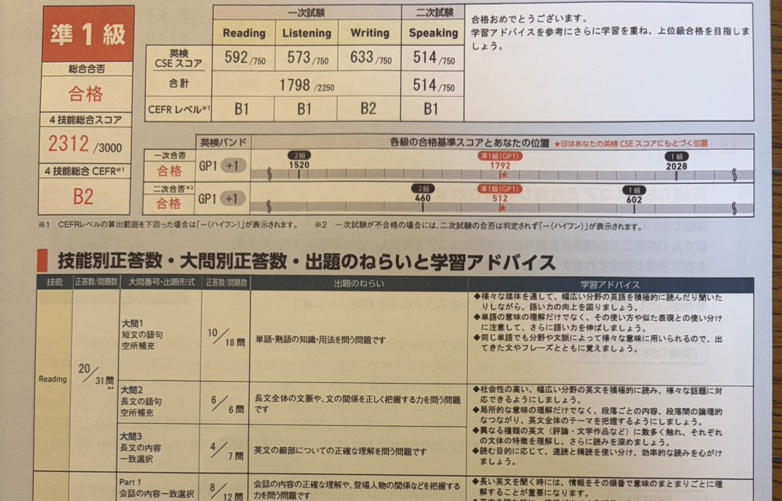 英検準1級合格の成績。4技能総合2312点、CEFR B2、Writing 633点を示す成績表
