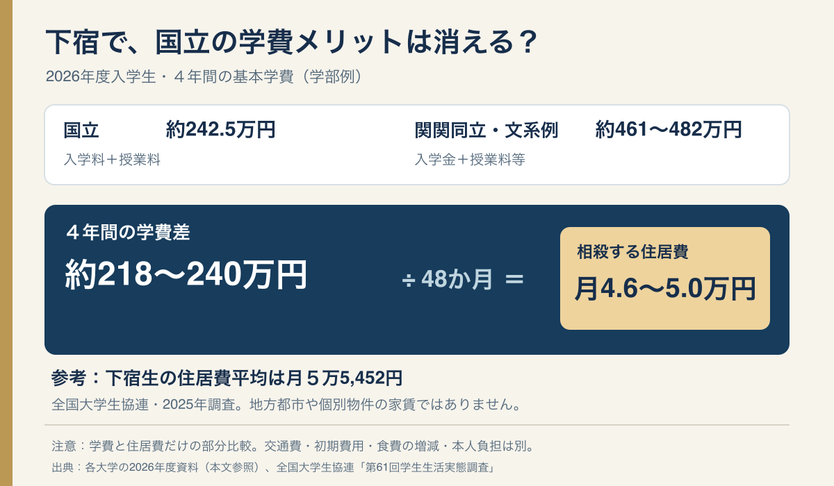 国立の基本学費約242.5万円と関関同立文系の約461.0～482.3万円との差は約218～240万円。48か月の住居費で割ると月約4.6～5.0万円で相殺される。大学生協調査の下宿生住居費平均は月5万5,452円